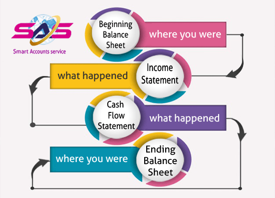 Smart Accounts Service Preparing Financial Statements